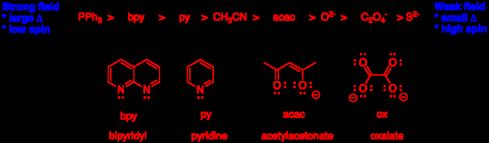 Spectrochemical series with strong and weak field ligands