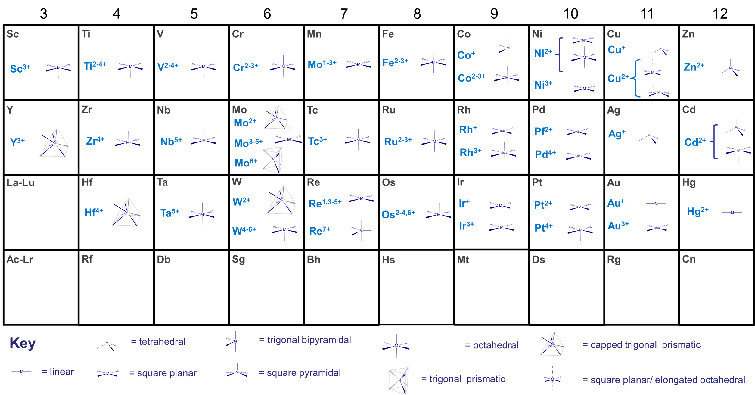 Coordination numbers by metal and oxidation state