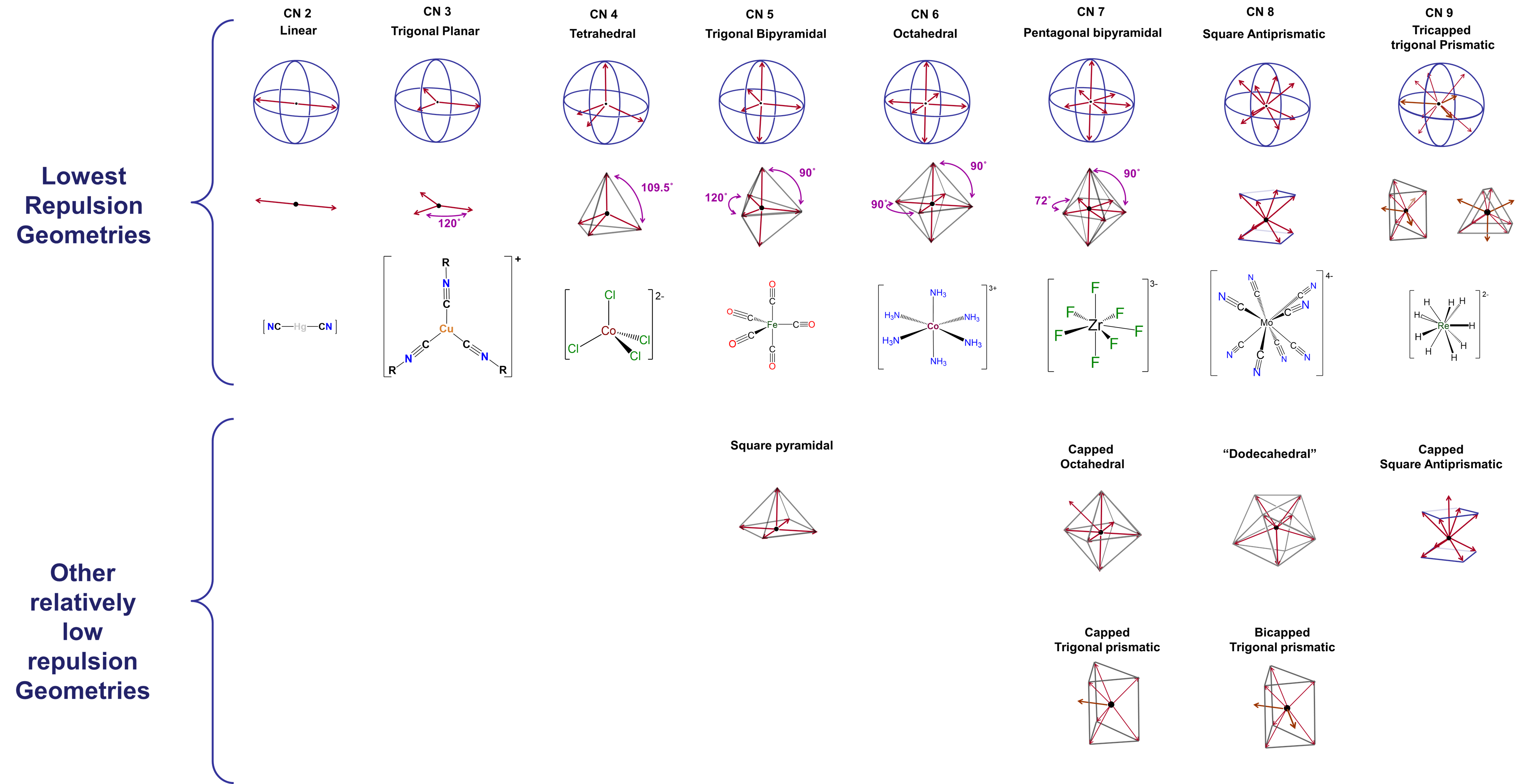 Lowest repulsion geometries for coordination numbers 2 through 9
