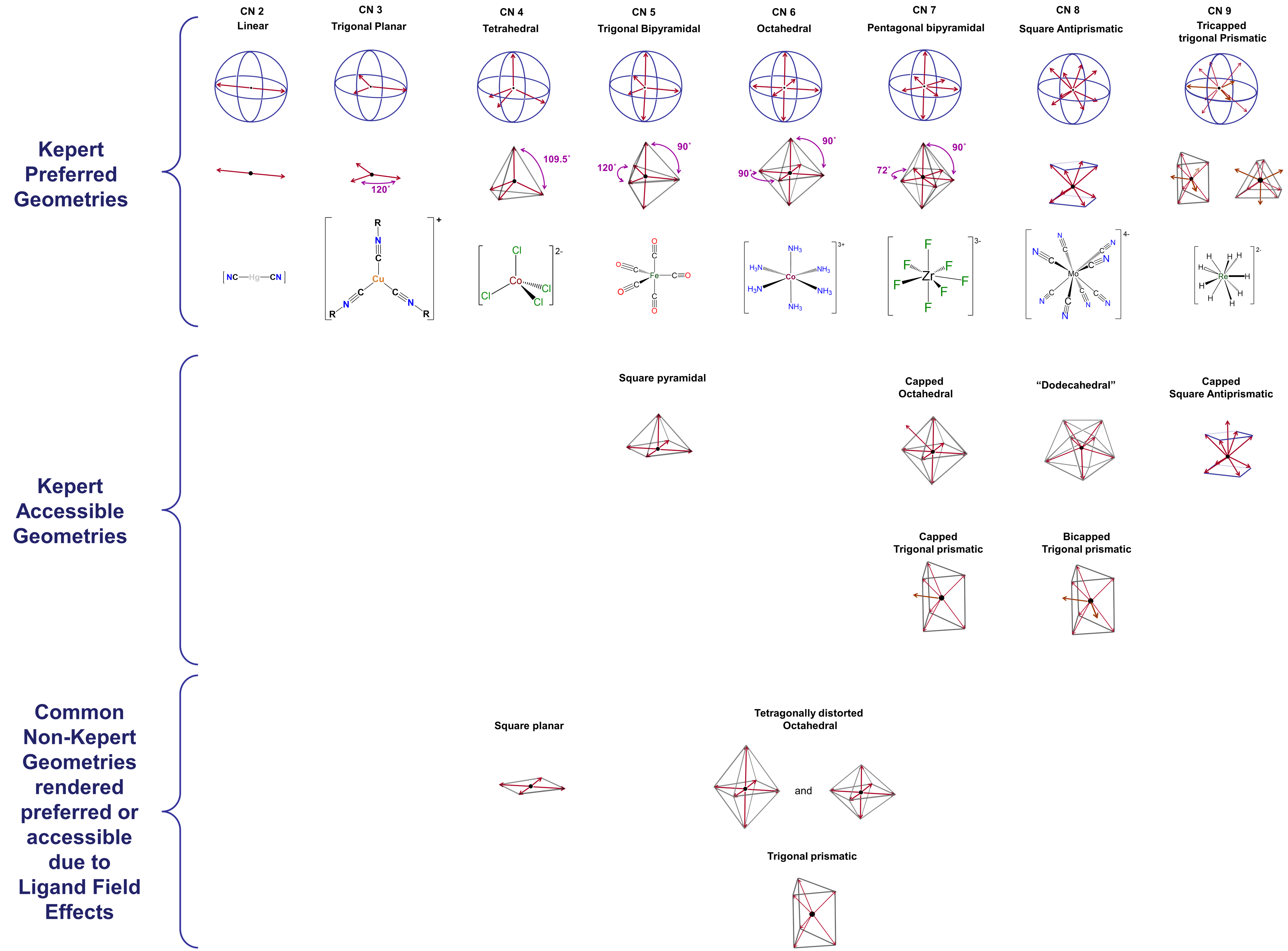 Kepert preferred and accessible geometries