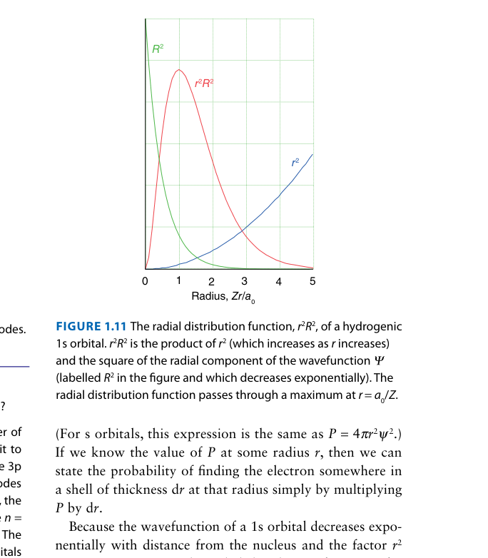 Radial distribution 2s vs 2p