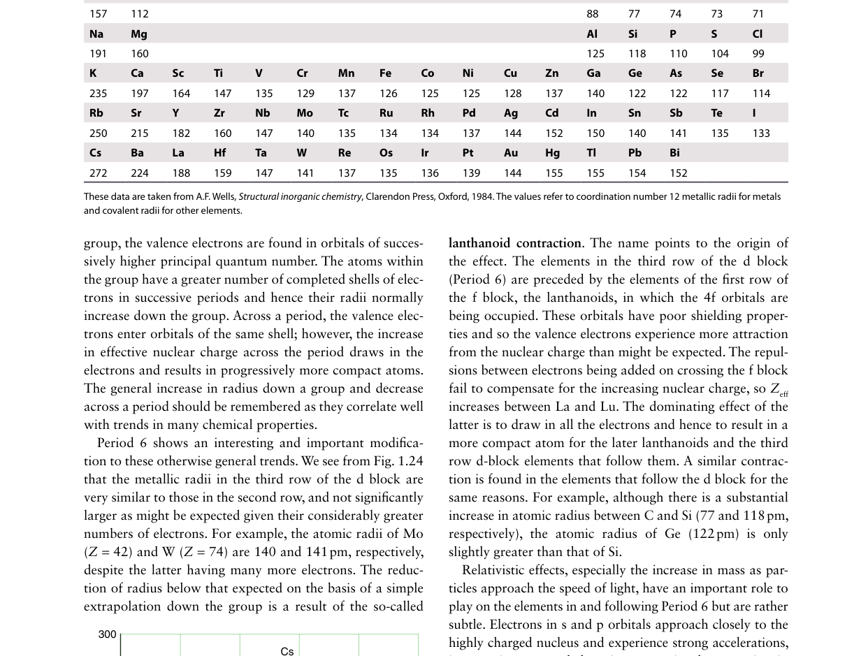 Atomic radii across the periodic table