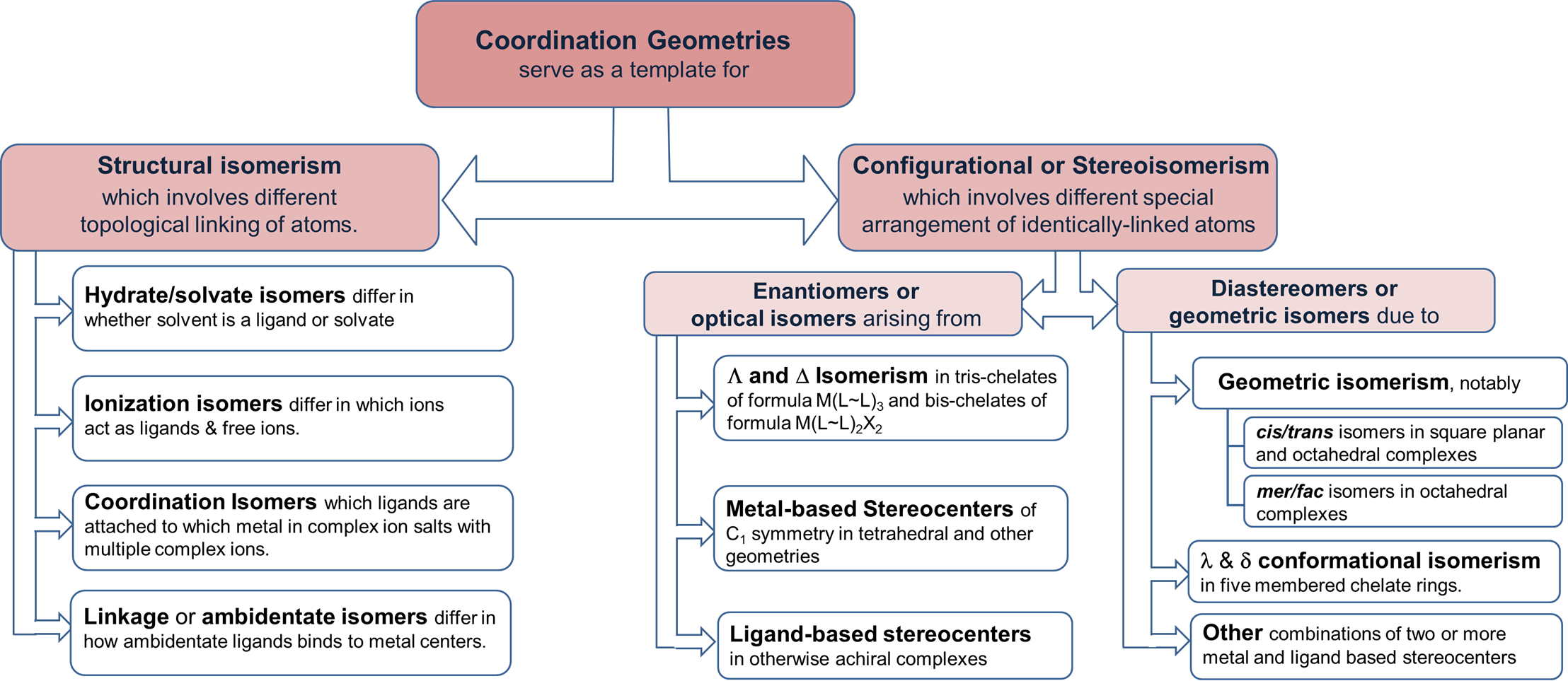 Isomerism classification chart