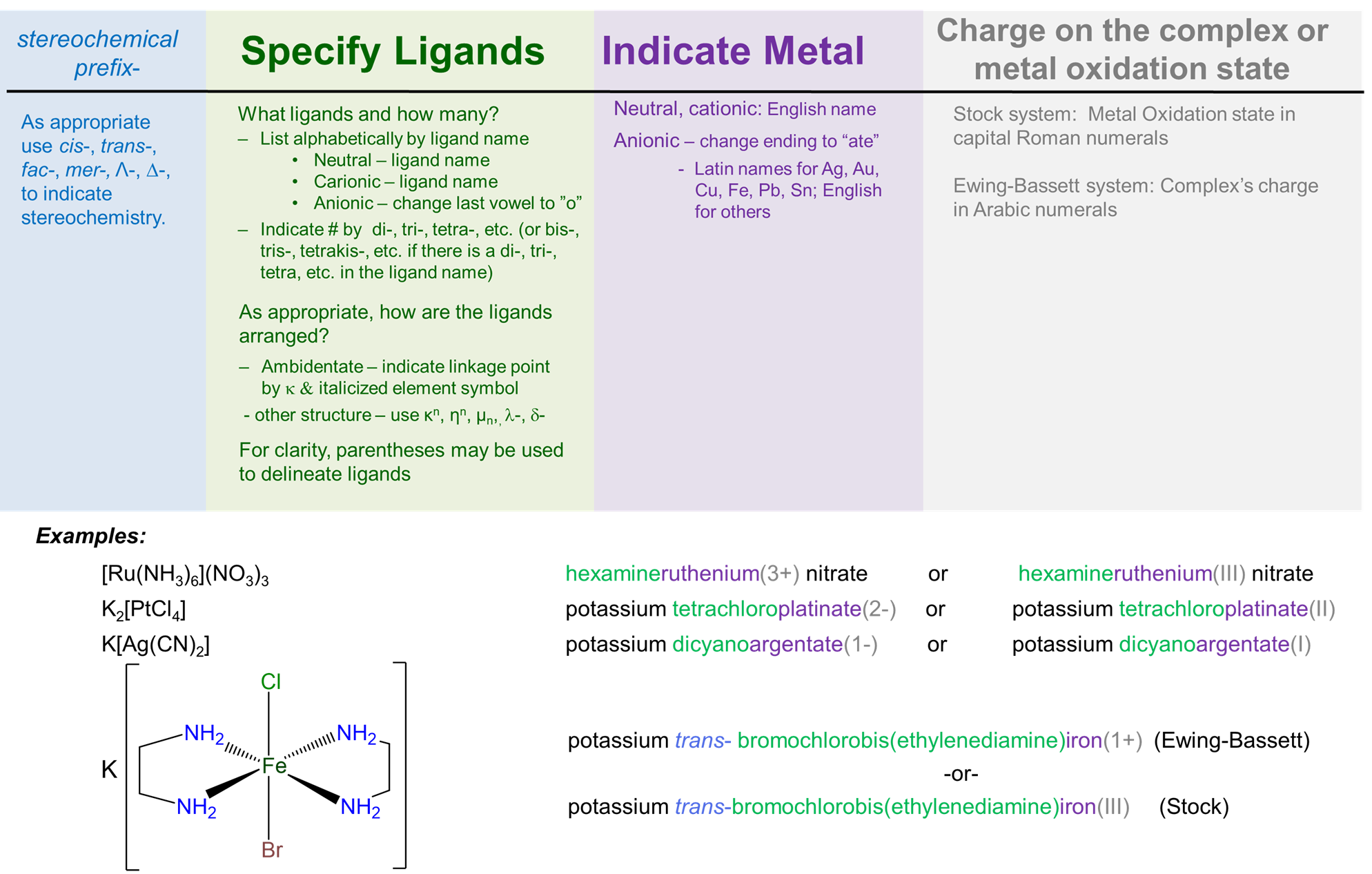 IUPAC naming workflow for coordination compounds