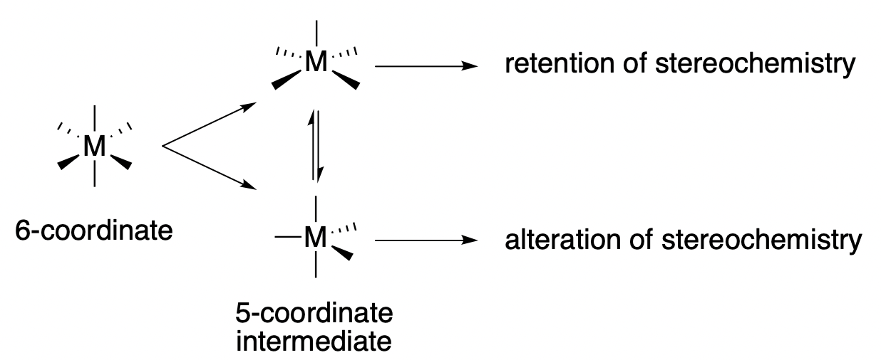 Octahedral stereochemistry outcomes