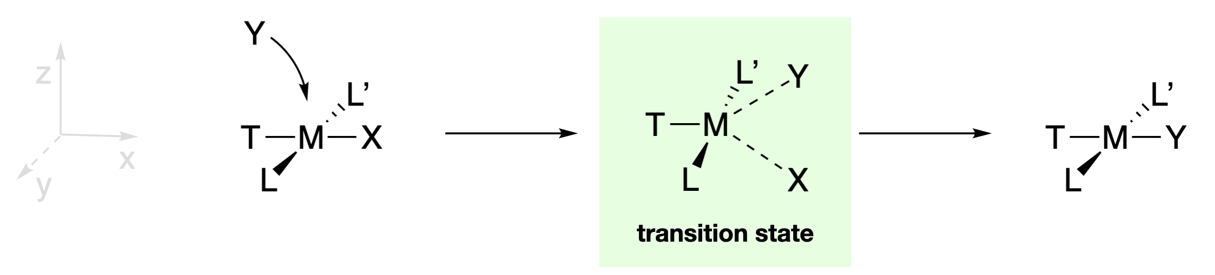 Square planar associative mechanism