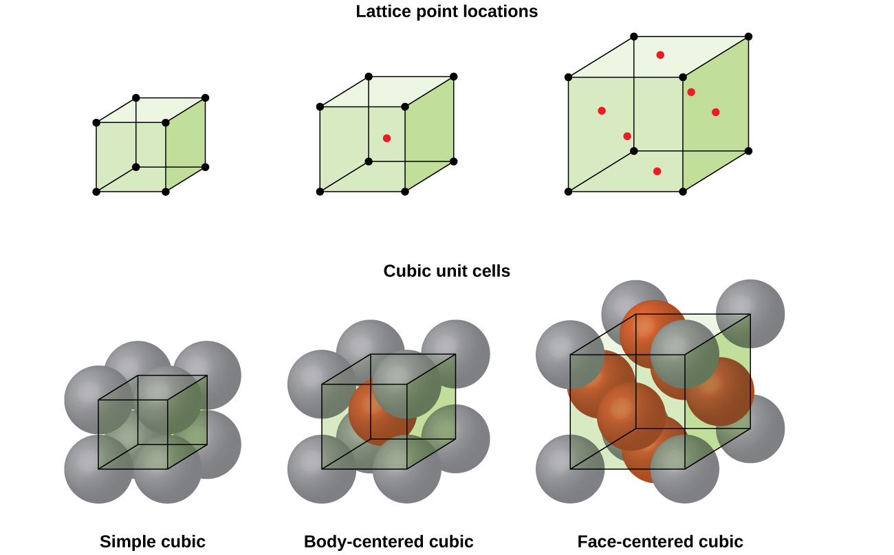 Cubic unit cell types