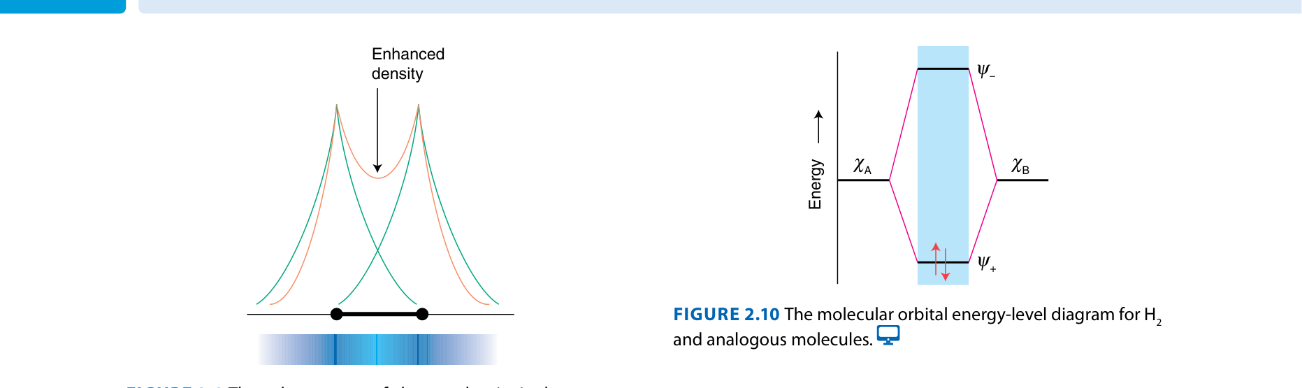 MO diagram for H2