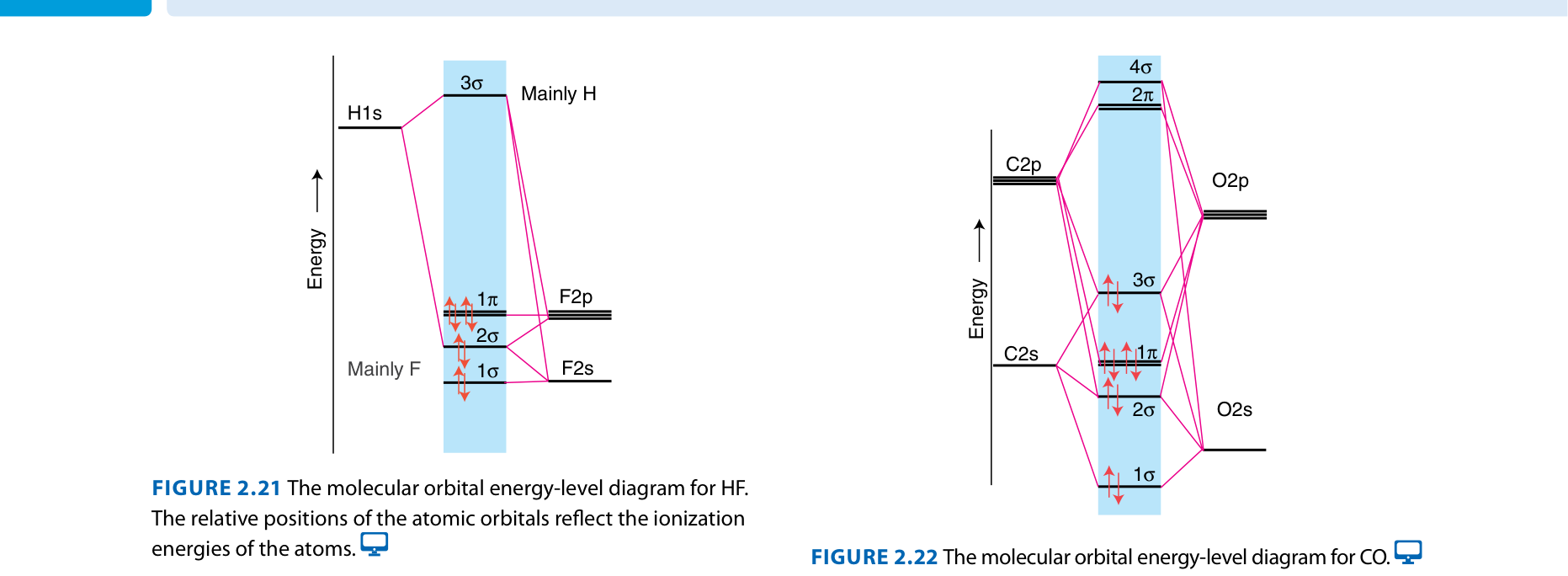 MO diagram for HF