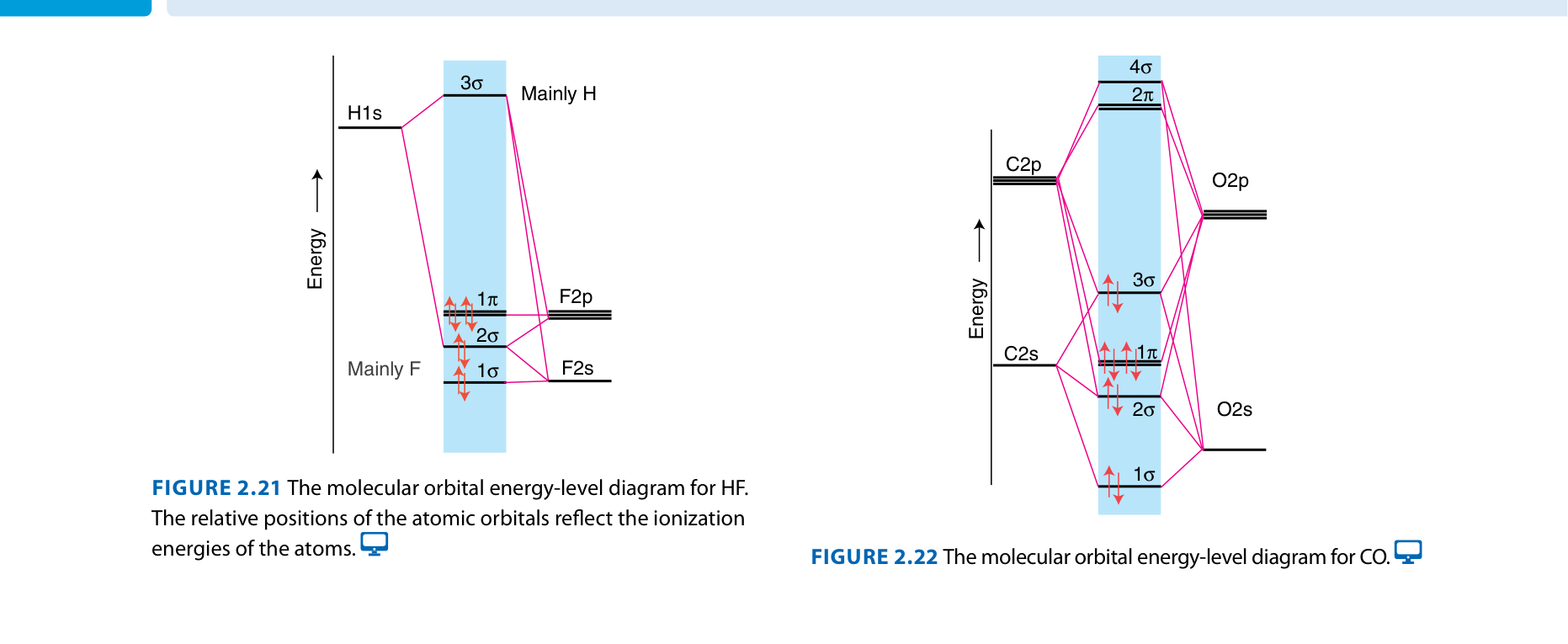 MO diagram for CO